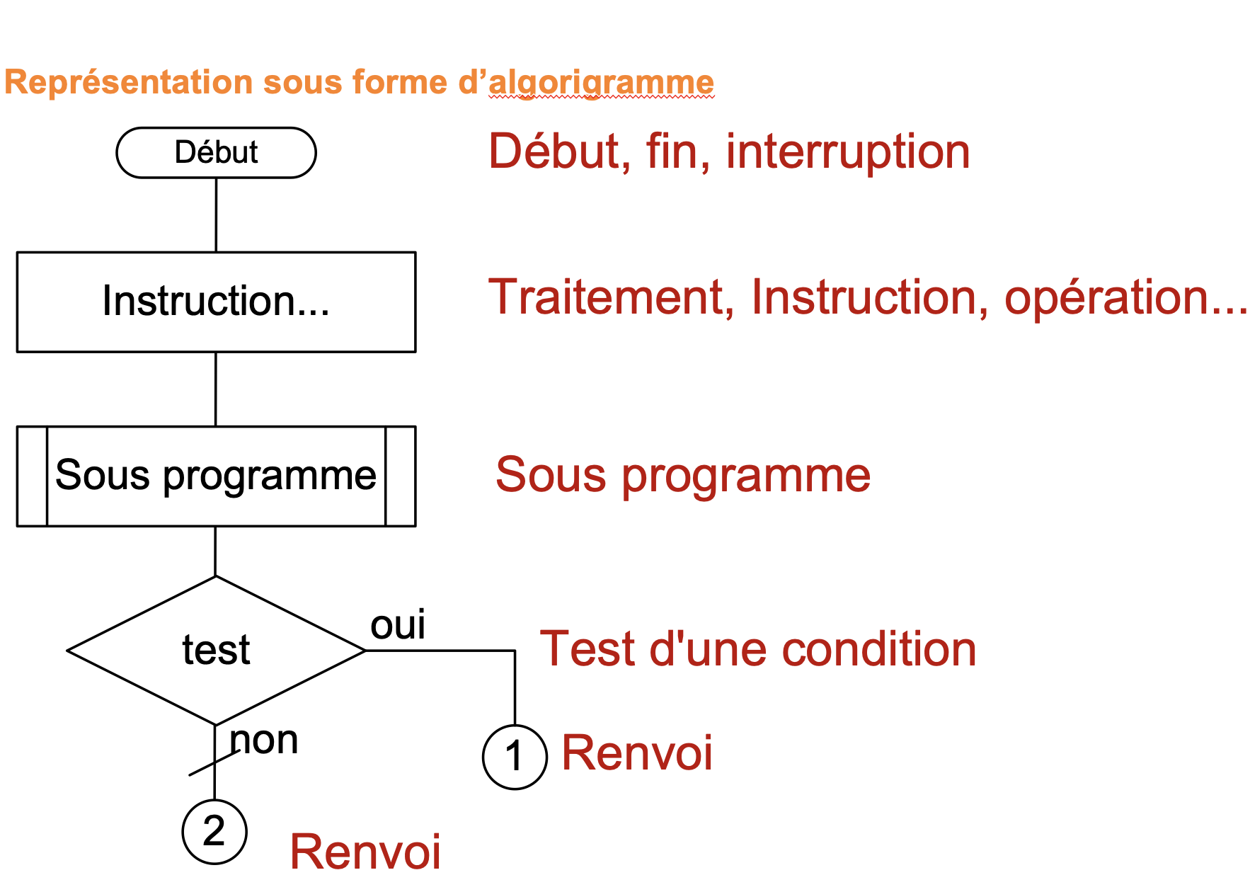 algorigramme