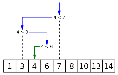 dichotomie