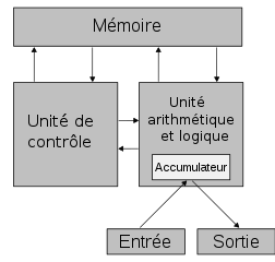 Architecture Von Neumann, Source : Wikipedia