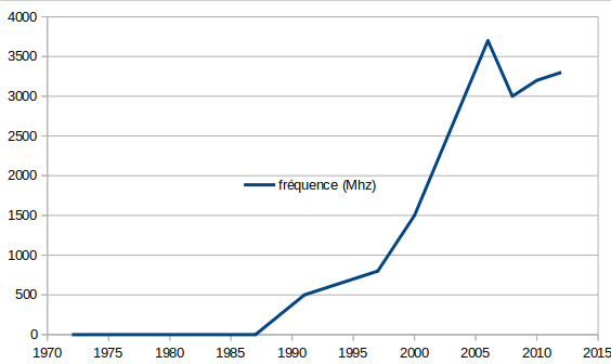 frequences