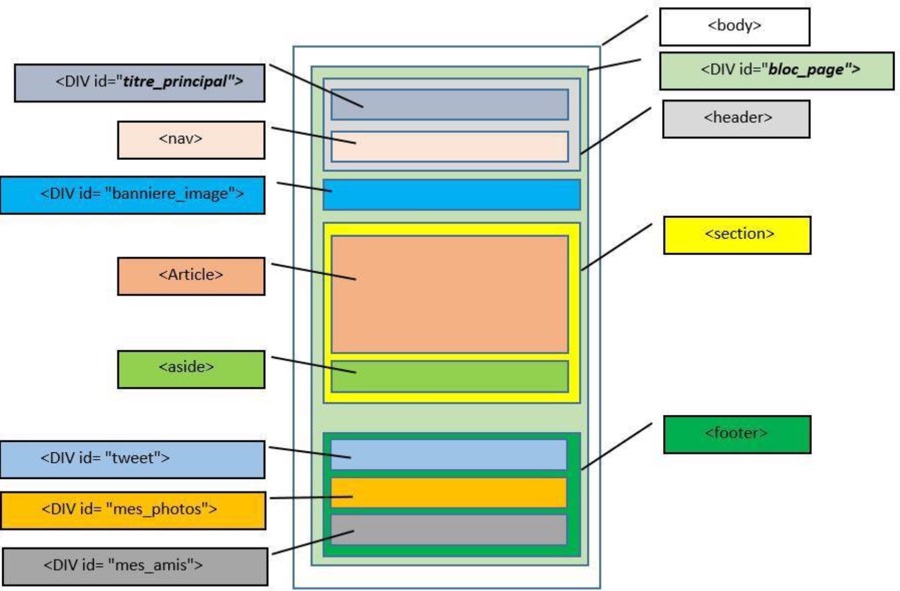 Structure HTML du projet Pastor