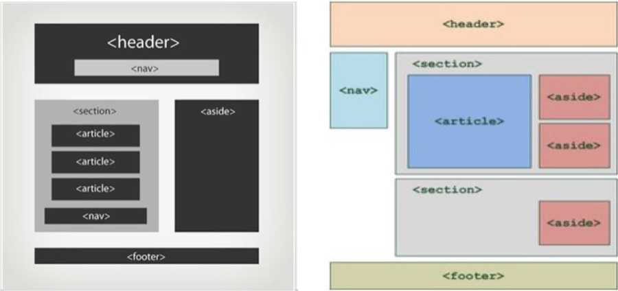Structure sémantique HTML5
