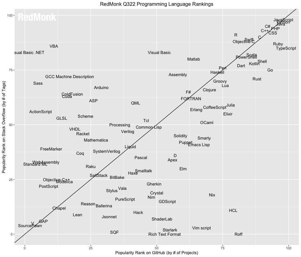 rangs des langages de programmation en 2022, selon la popularité