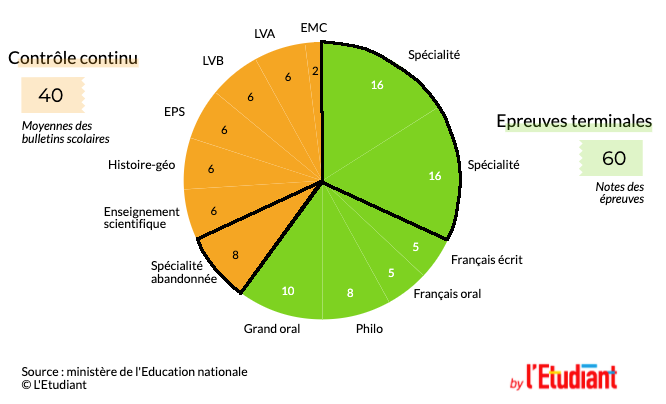 Évaluation au bac, Source : letudiant.fr