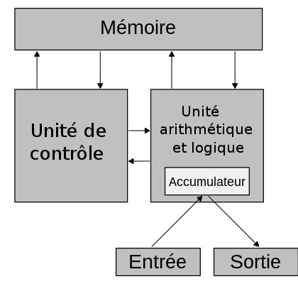 architecture Van Neuman - source wikipédia - GNU 