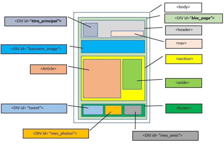 Structure CSS du projet Pastor