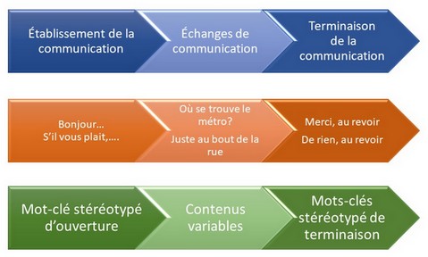 Communication entre 2 humains