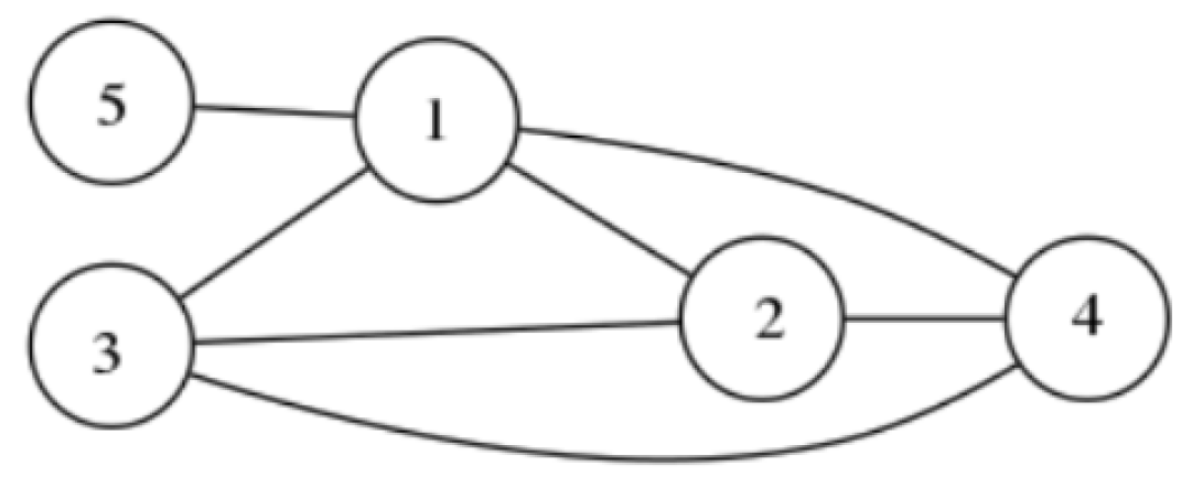 graphe