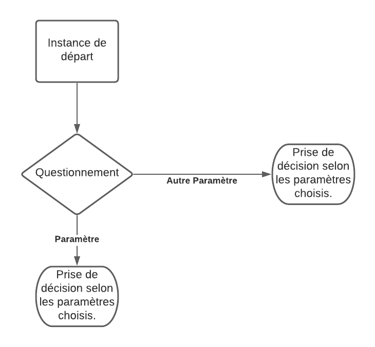 Diagramme